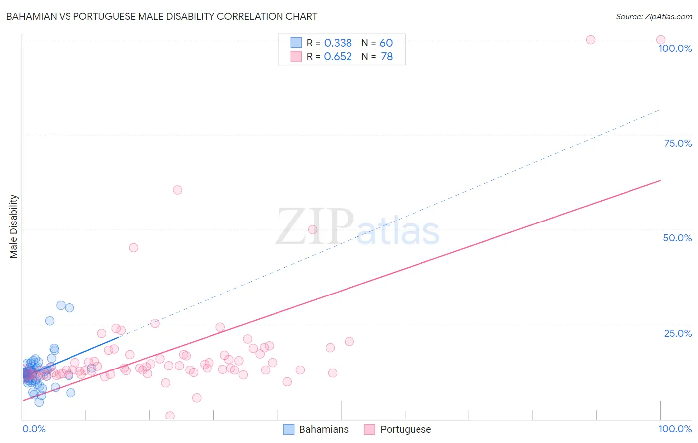 Bahamian vs Portuguese Male Disability