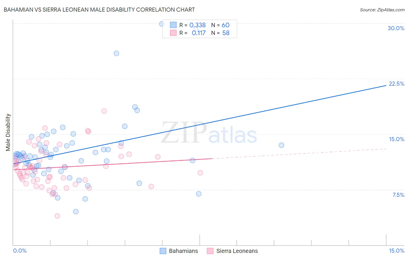 Bahamian vs Sierra Leonean Male Disability
