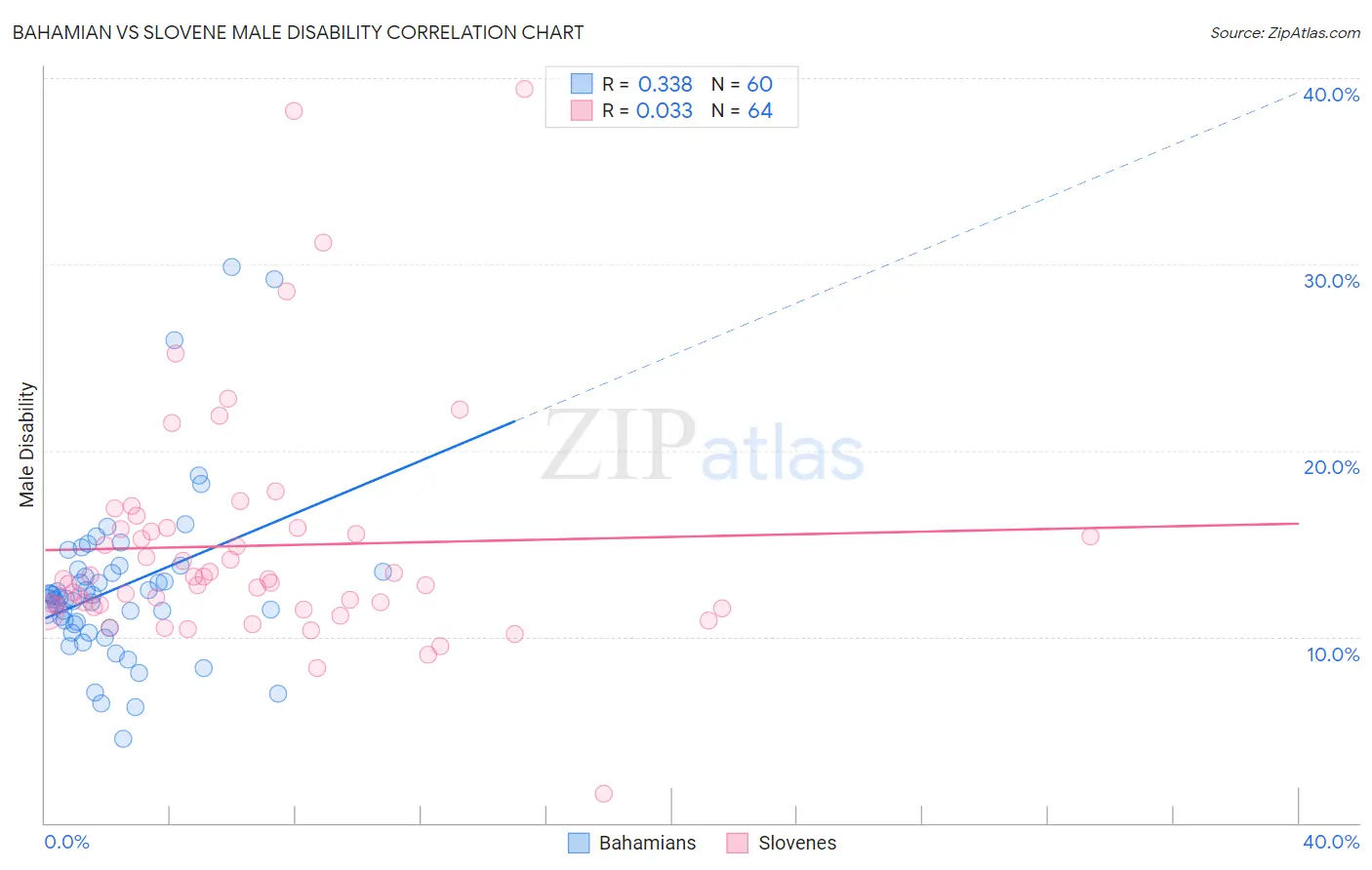 Bahamian vs Slovene Male Disability