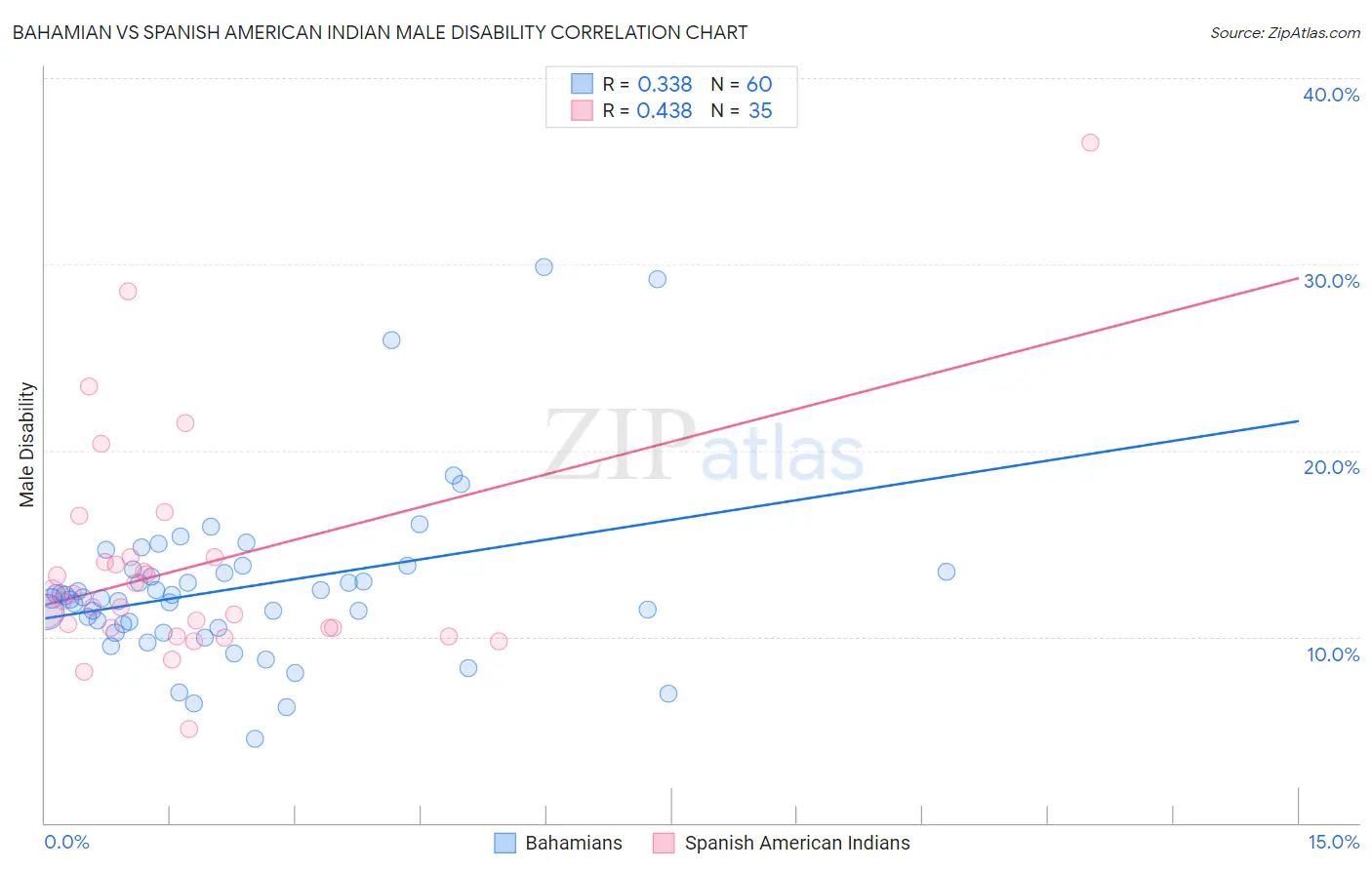 Bahamian vs Spanish American Indian Male Disability