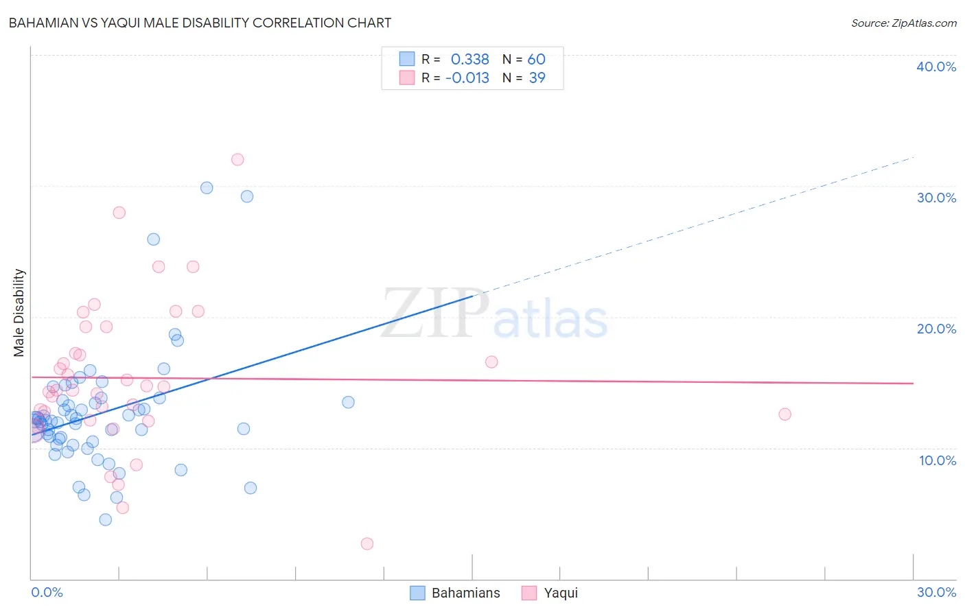 Bahamian vs Yaqui Male Disability