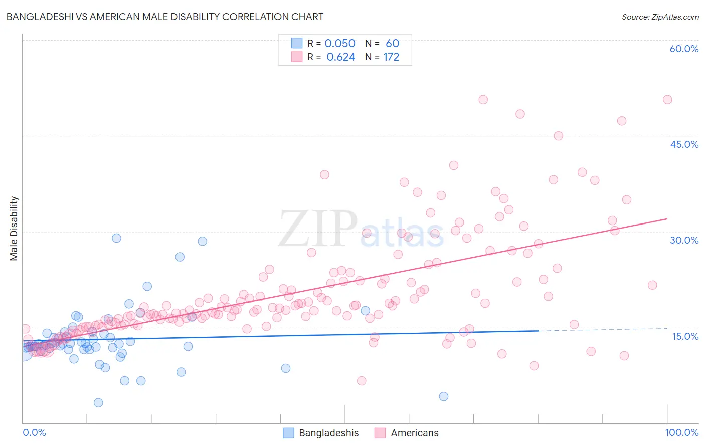 Bangladeshi vs American Male Disability