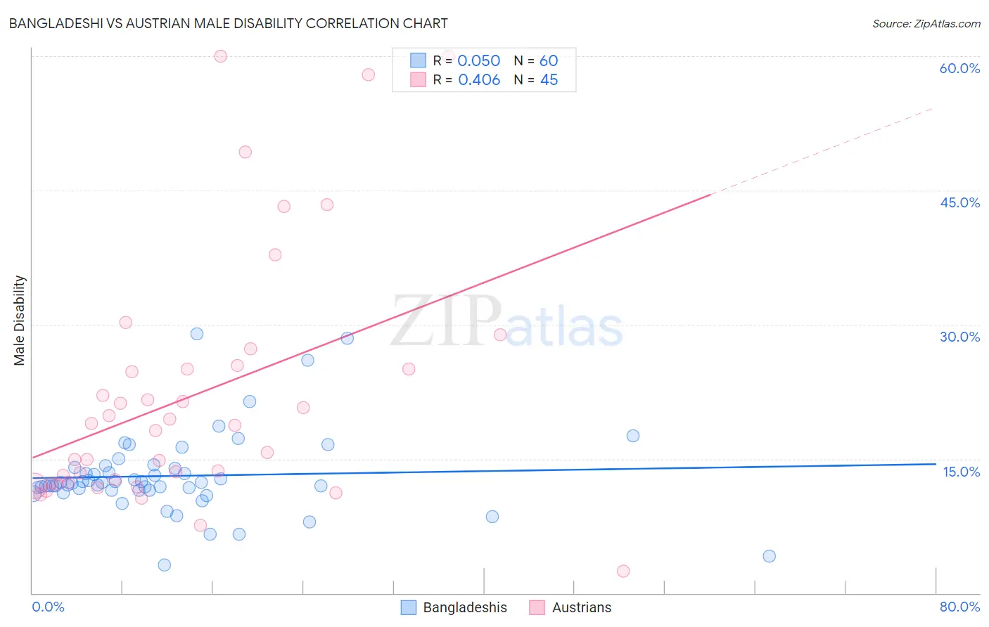 Bangladeshi vs Austrian Male Disability