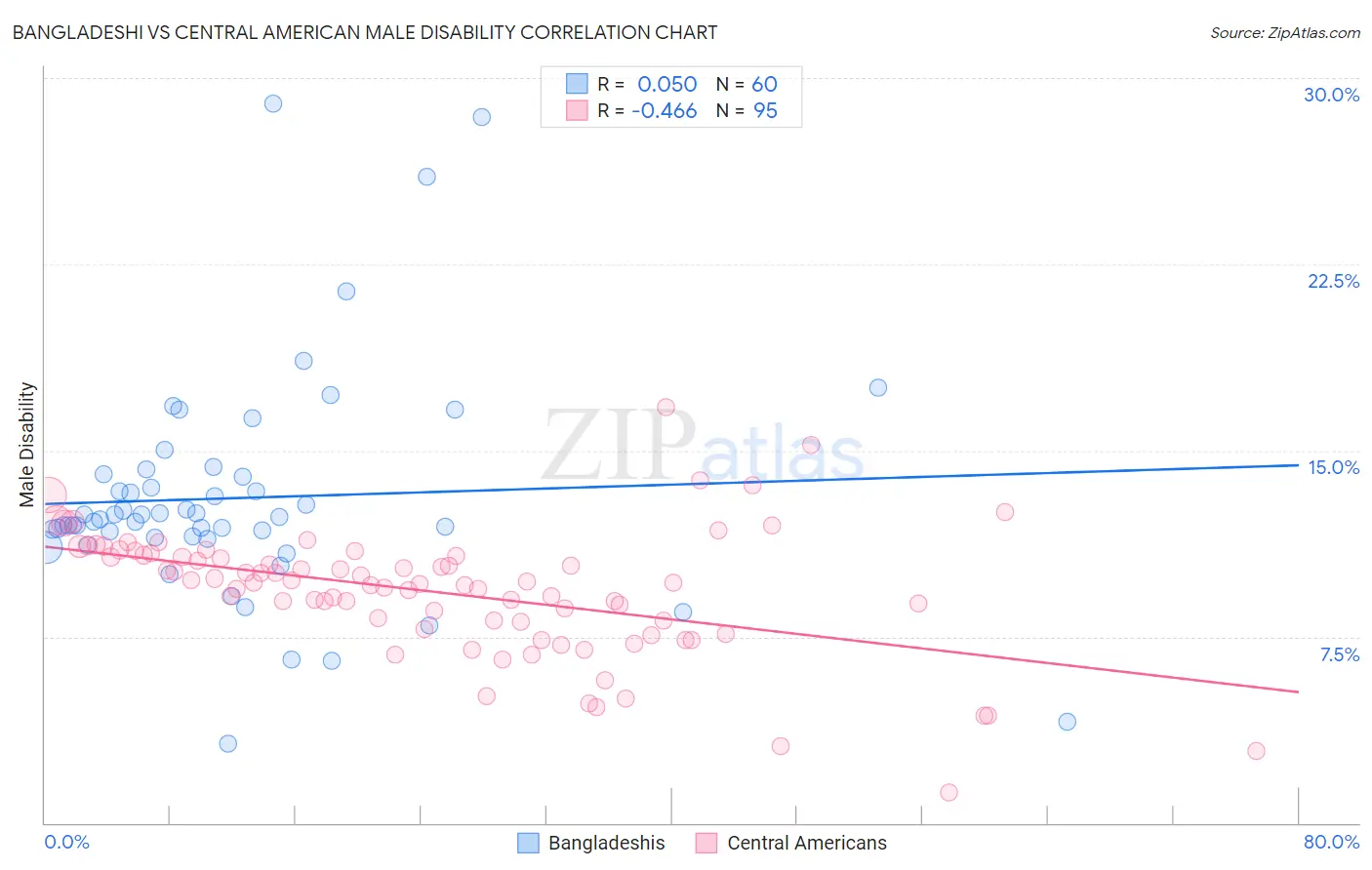 Bangladeshi vs Central American Male Disability