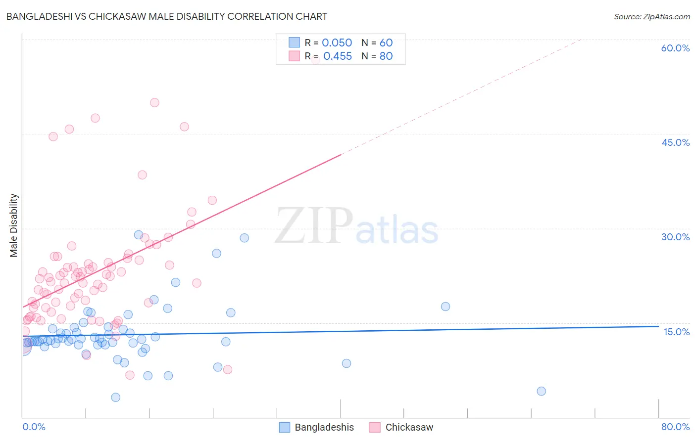 Bangladeshi vs Chickasaw Male Disability