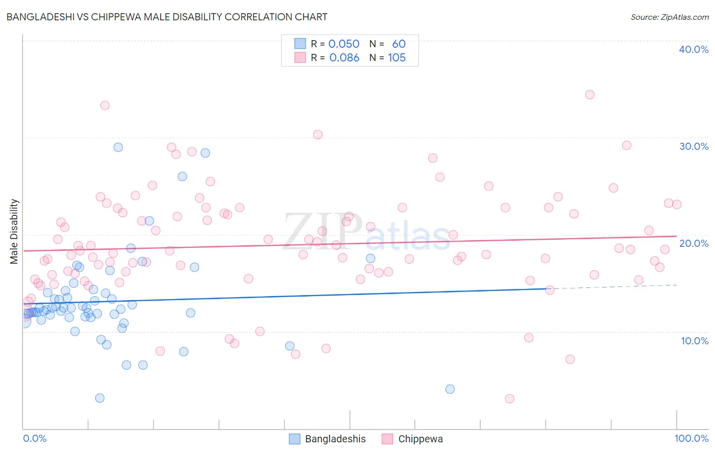Bangladeshi vs Chippewa Male Disability