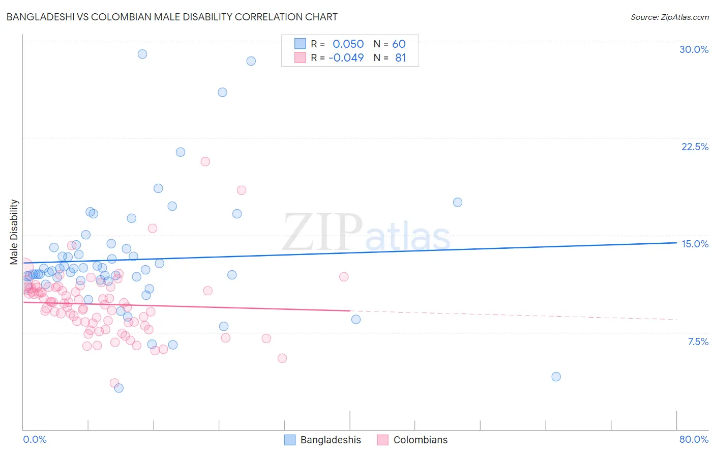 Bangladeshi vs Colombian Male Disability