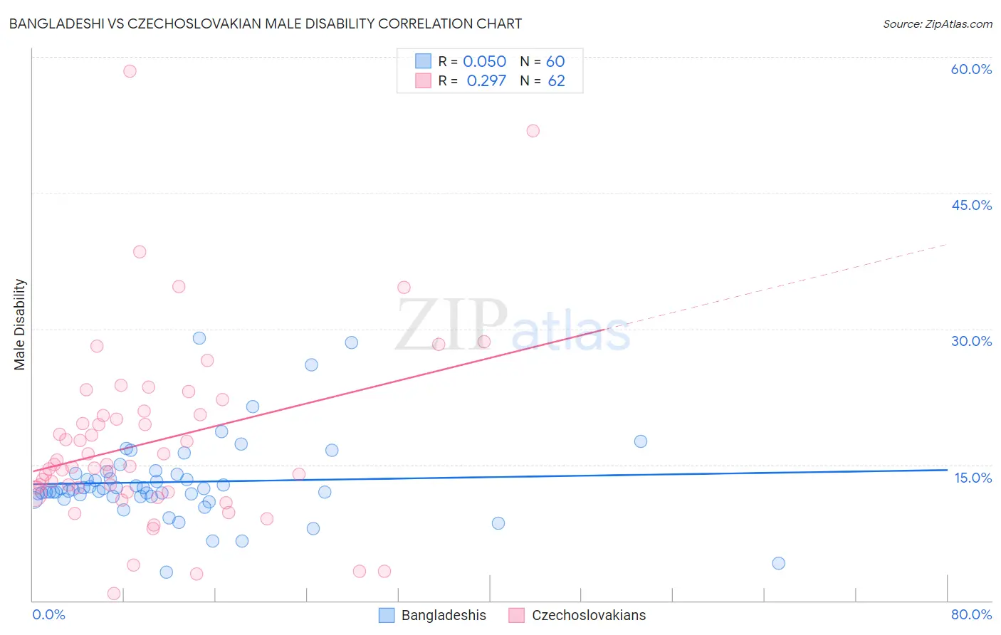 Bangladeshi vs Czechoslovakian Male Disability