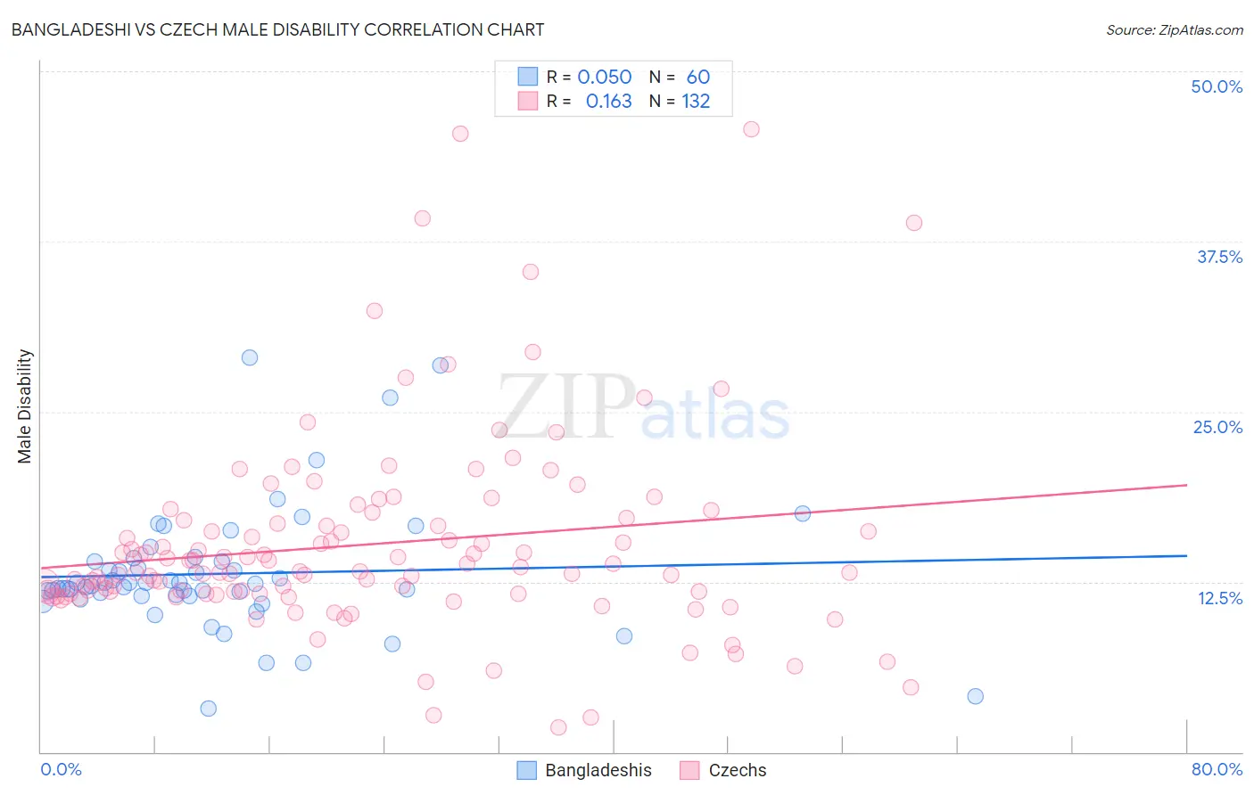 Bangladeshi vs Czech Male Disability