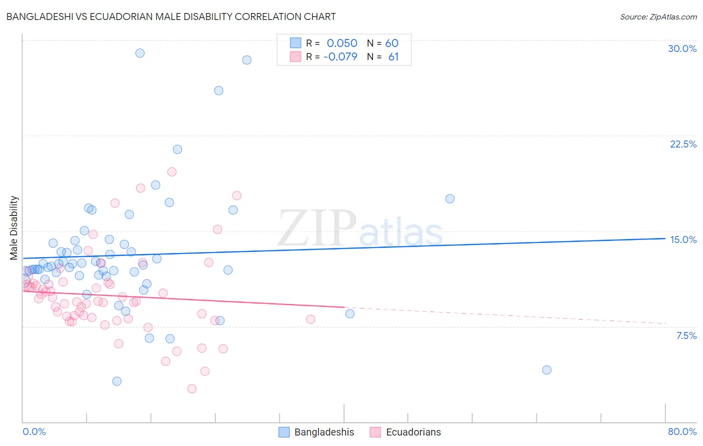 Bangladeshi vs Ecuadorian Male Disability