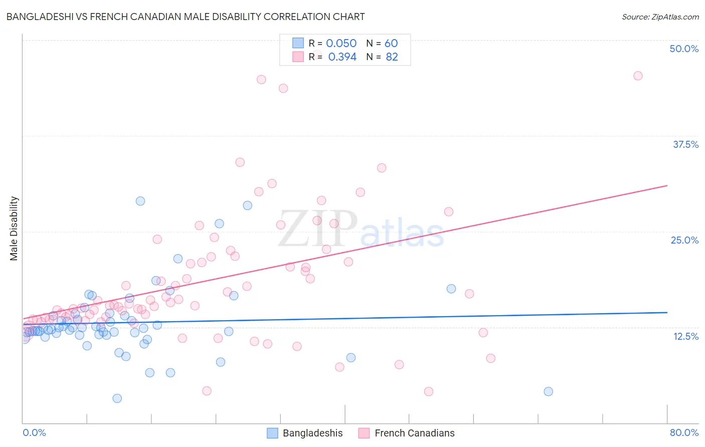 Bangladeshi vs French Canadian Male Disability