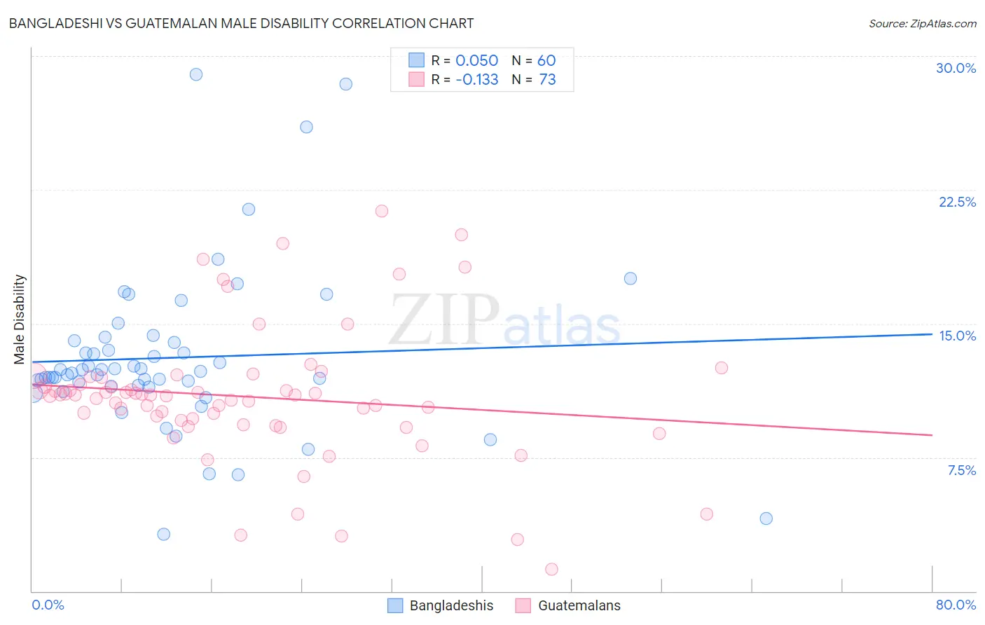 Bangladeshi vs Guatemalan Male Disability