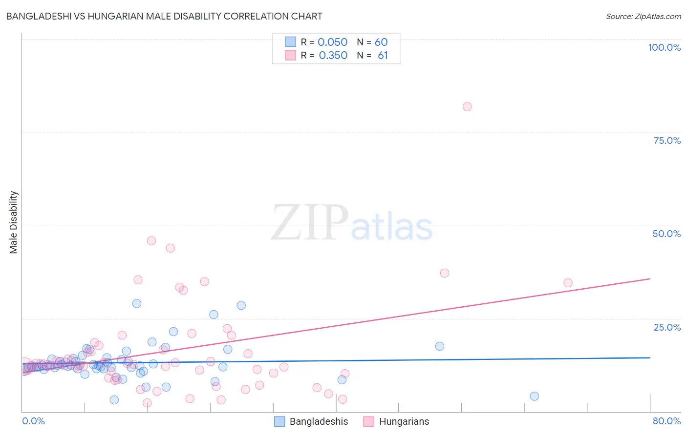 Bangladeshi vs Hungarian Male Disability