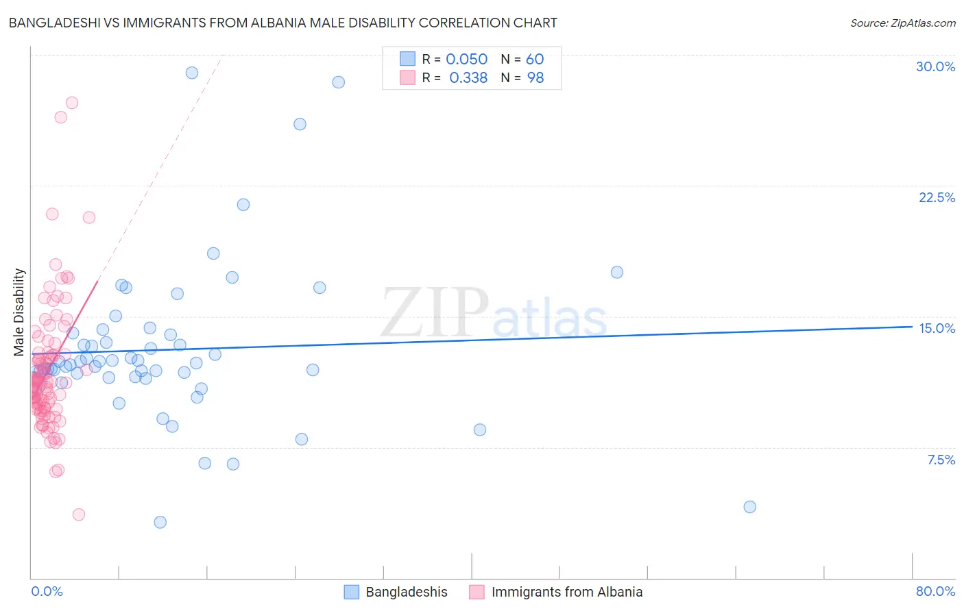 Bangladeshi vs Immigrants from Albania Male Disability