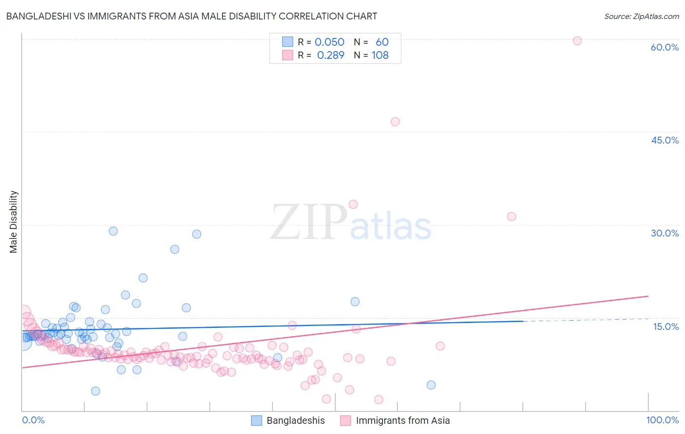Bangladeshi vs Immigrants from Asia Male Disability