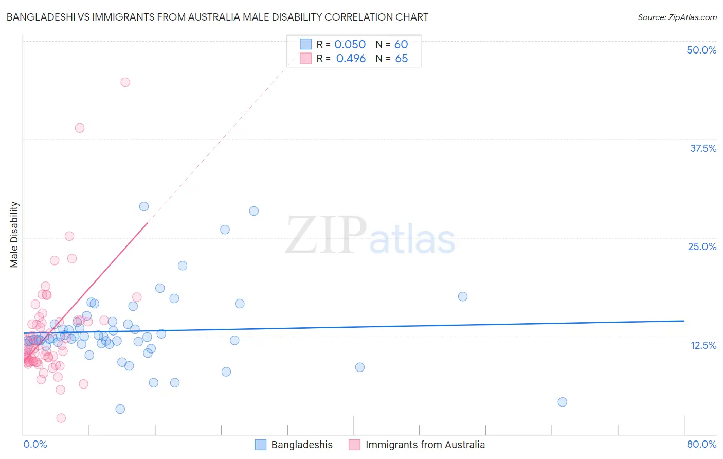 Bangladeshi vs Immigrants from Australia Male Disability