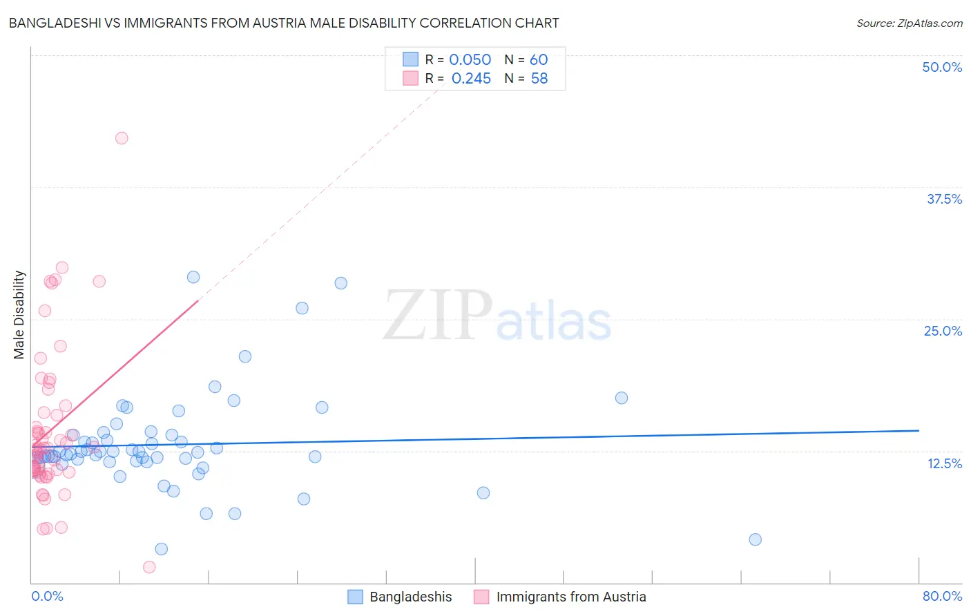 Bangladeshi vs Immigrants from Austria Male Disability