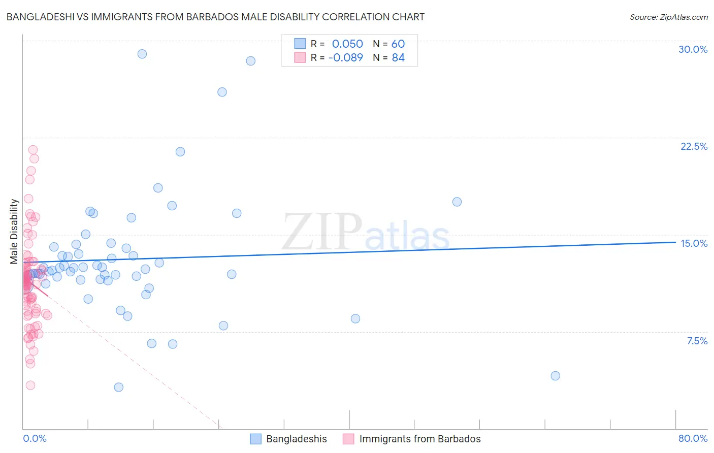 Bangladeshi vs Immigrants from Barbados Male Disability