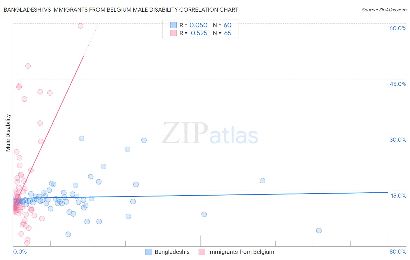 Bangladeshi vs Immigrants from Belgium Male Disability