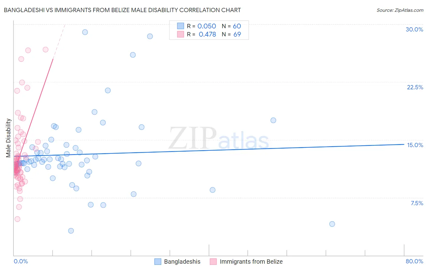 Bangladeshi vs Immigrants from Belize Male Disability