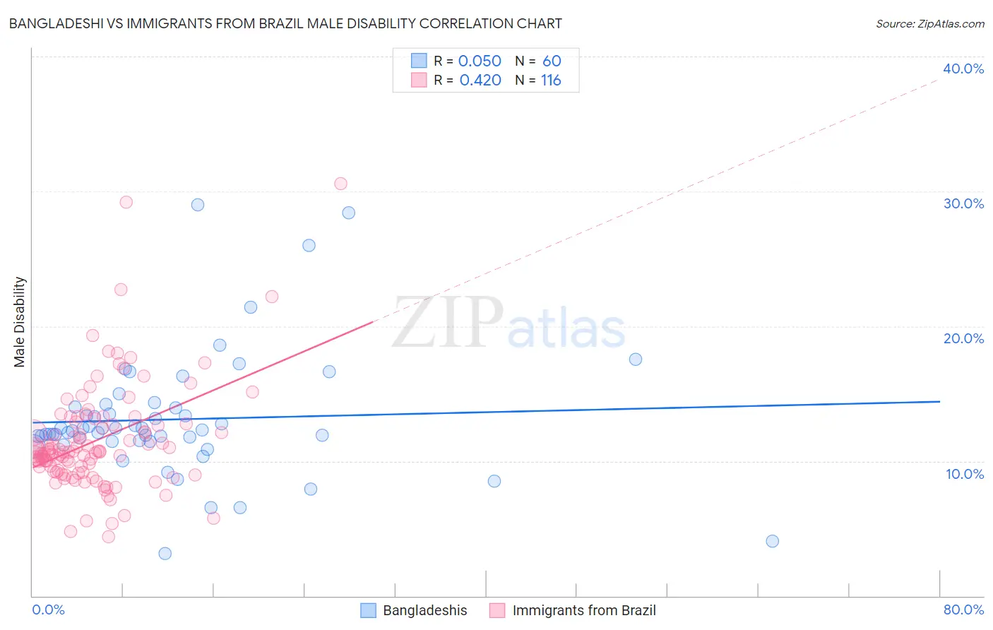 Bangladeshi vs Immigrants from Brazil Male Disability