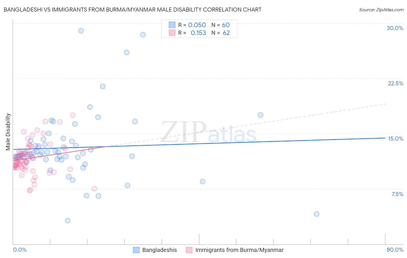 Bangladeshi vs Immigrants from Burma/Myanmar Male Disability
