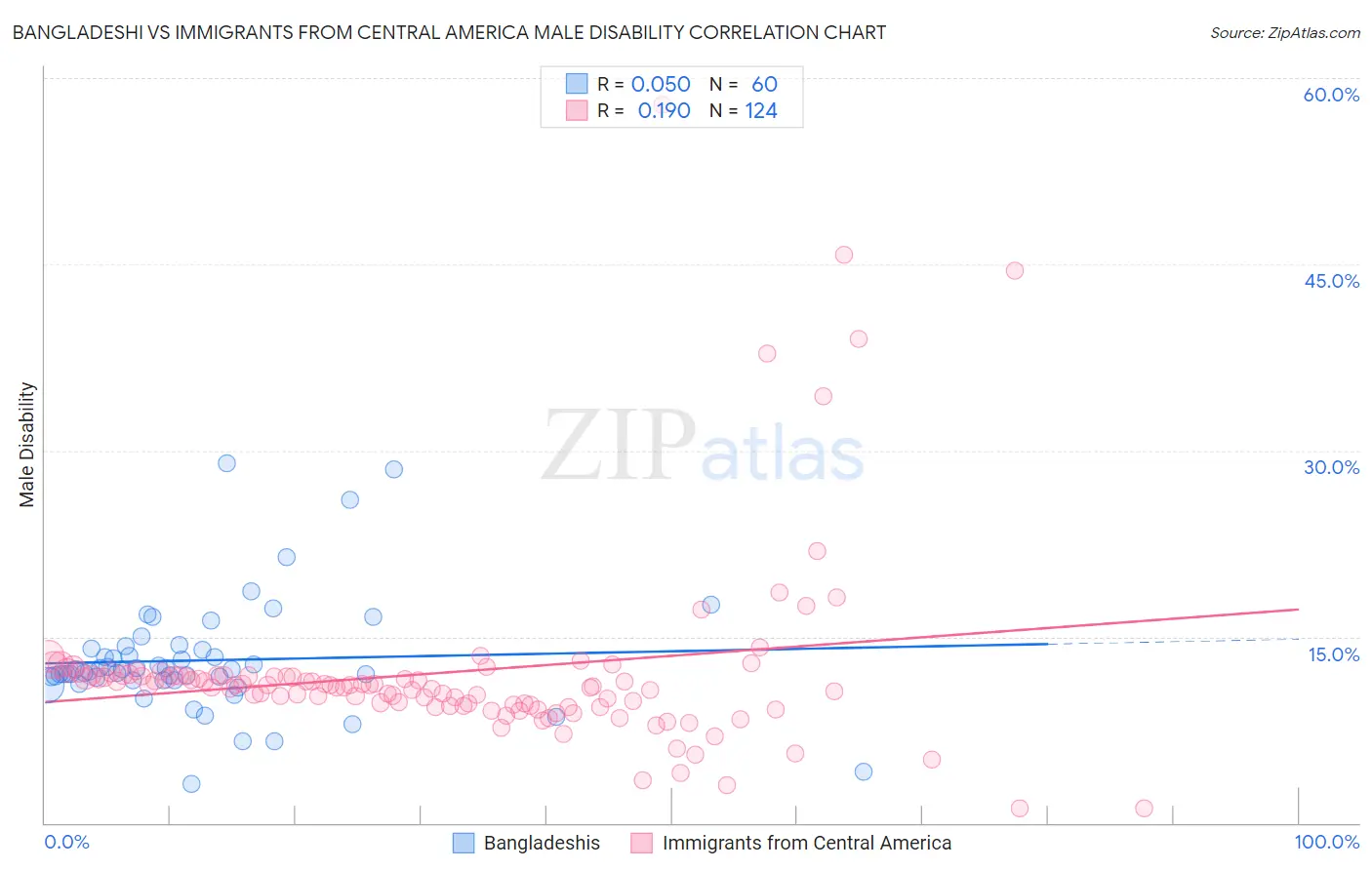 Bangladeshi vs Immigrants from Central America Male Disability