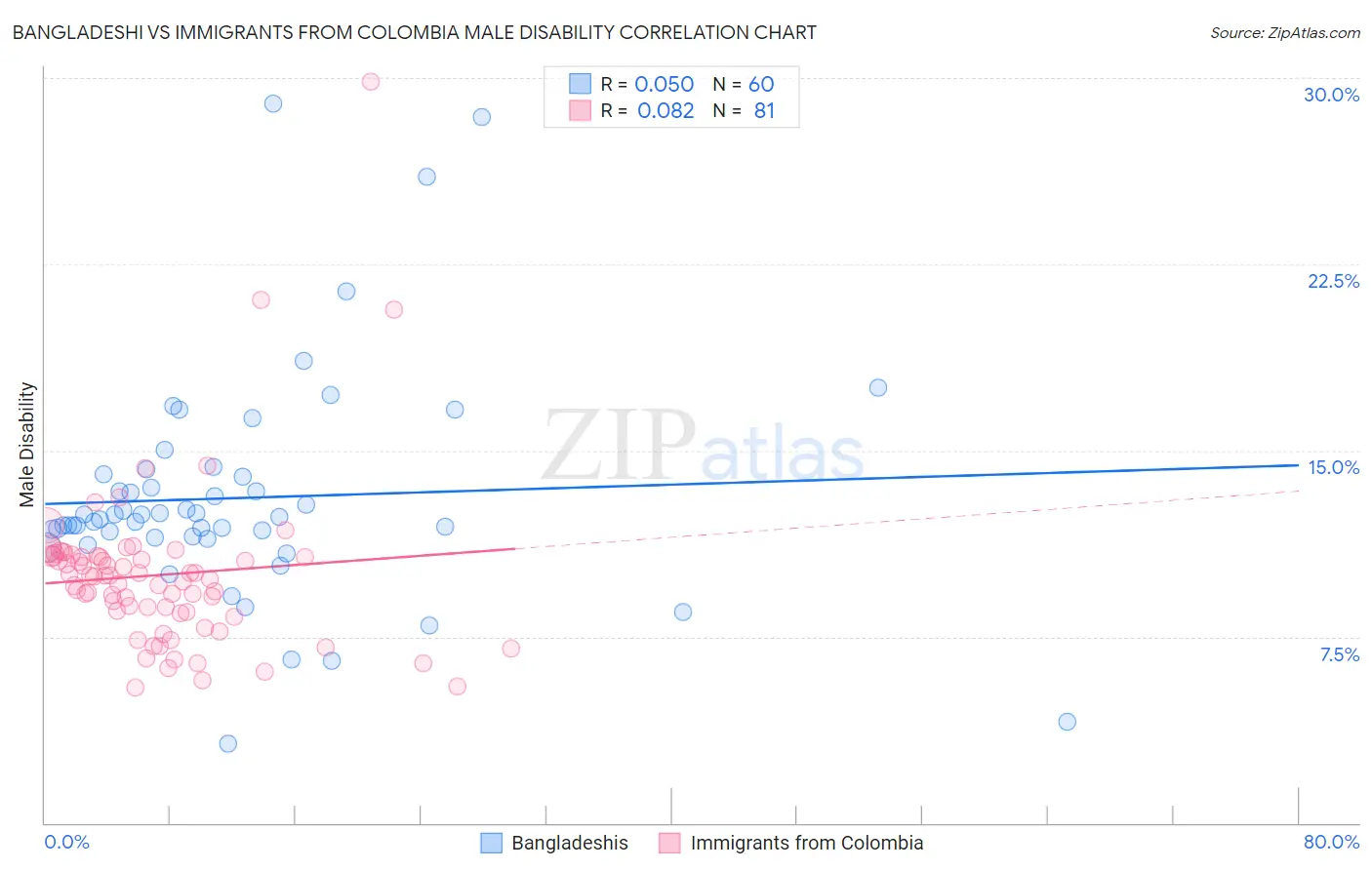 Bangladeshi vs Immigrants from Colombia Male Disability