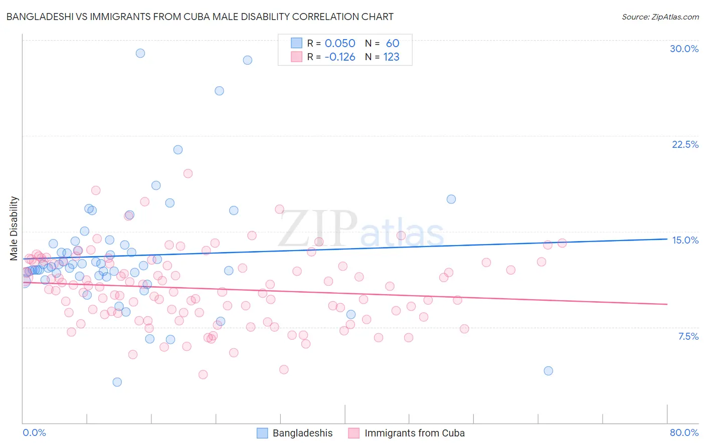 Bangladeshi vs Immigrants from Cuba Male Disability