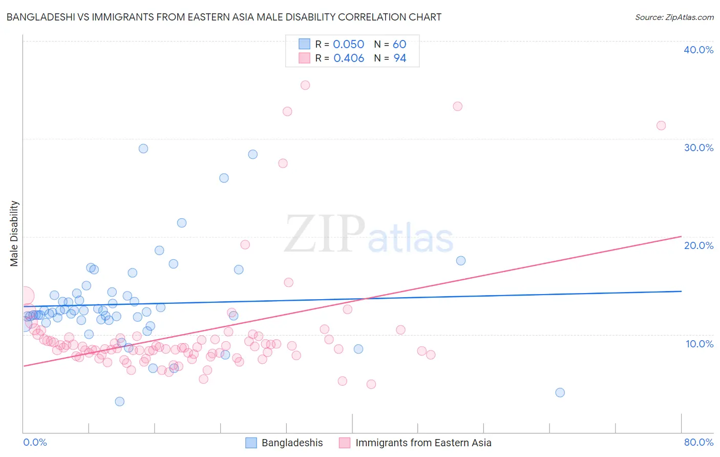 Bangladeshi vs Immigrants from Eastern Asia Male Disability