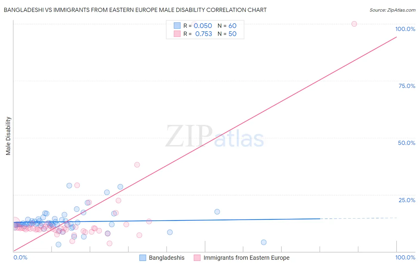 Bangladeshi vs Immigrants from Eastern Europe Male Disability
