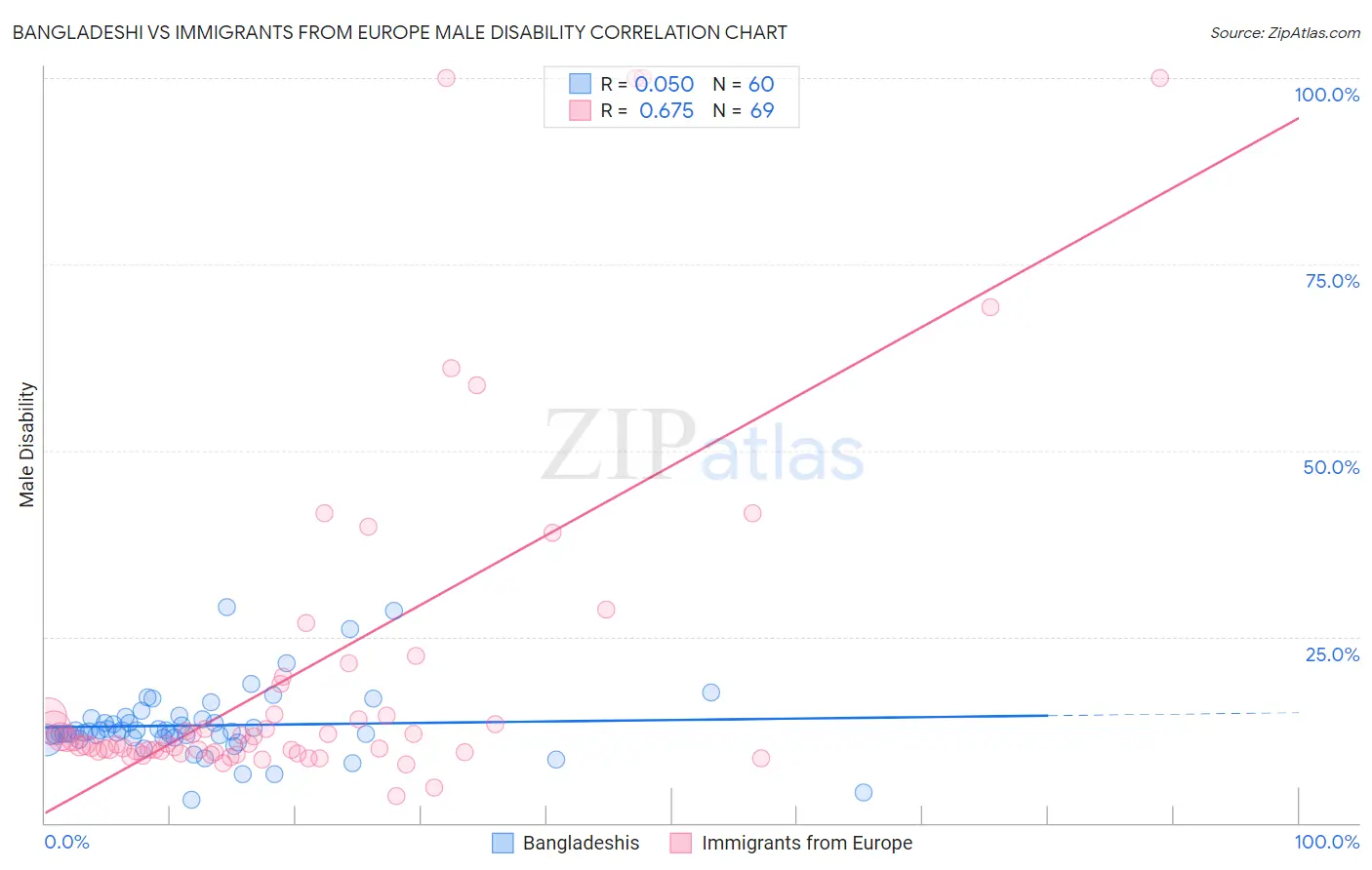 Bangladeshi vs Immigrants from Europe Male Disability