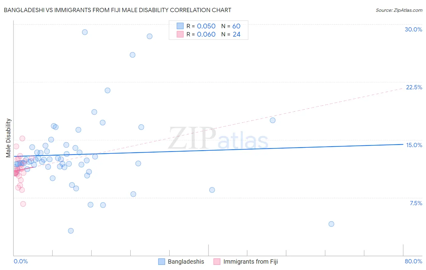 Bangladeshi vs Immigrants from Fiji Male Disability