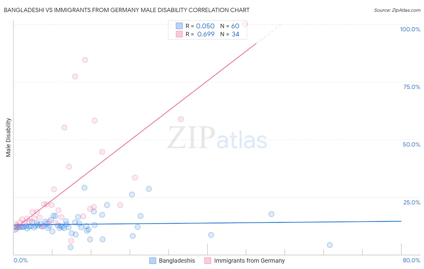 Bangladeshi vs Immigrants from Germany Male Disability