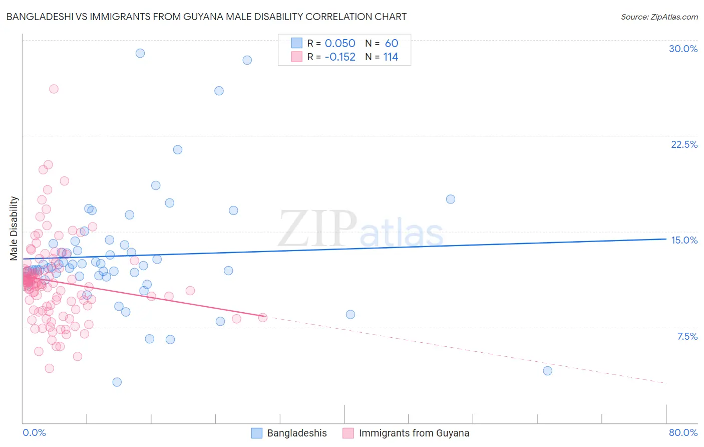 Bangladeshi vs Immigrants from Guyana Male Disability