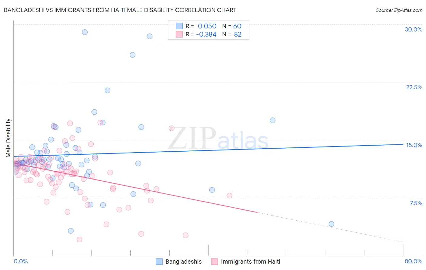 Bangladeshi vs Immigrants from Haiti Male Disability