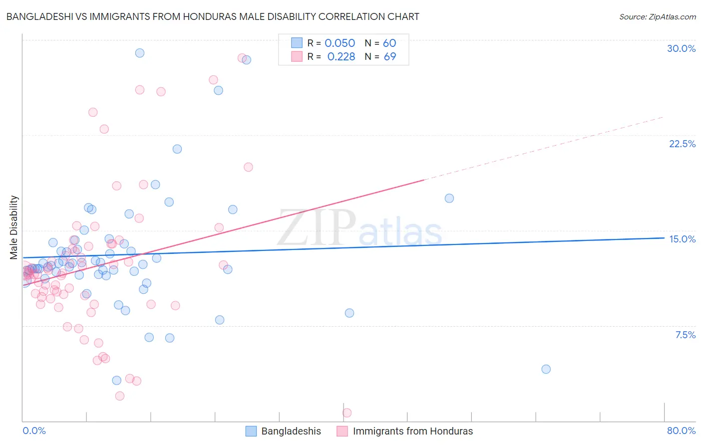 Bangladeshi vs Immigrants from Honduras Male Disability