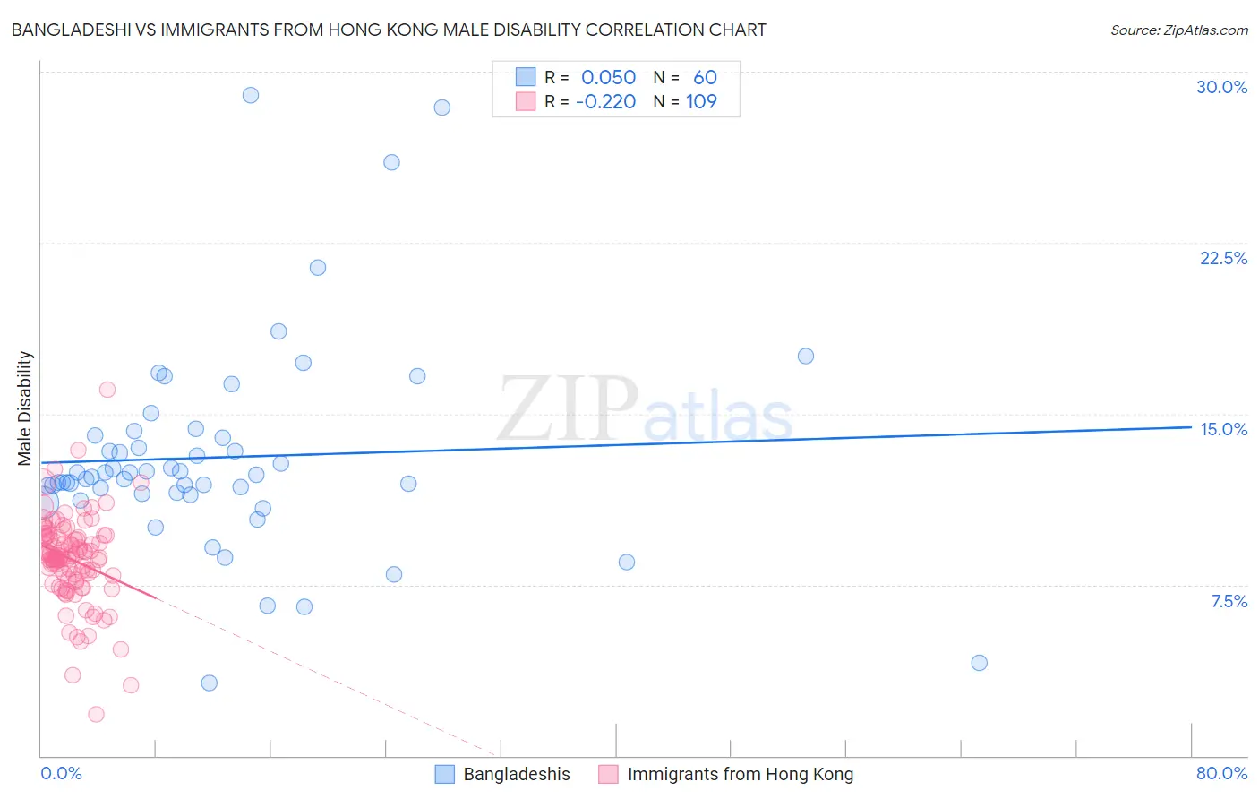 Bangladeshi vs Immigrants from Hong Kong Male Disability