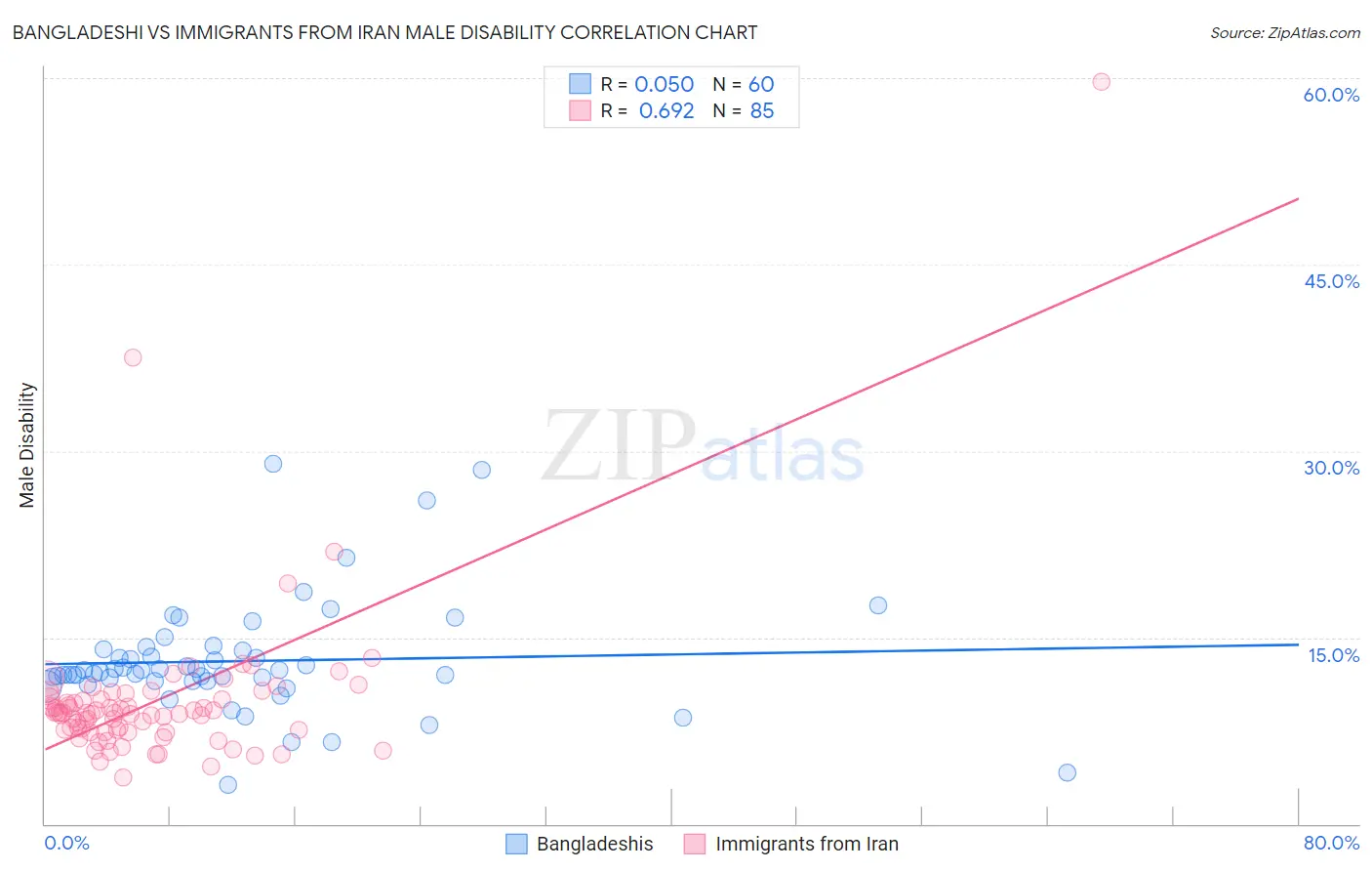 Bangladeshi vs Immigrants from Iran Male Disability