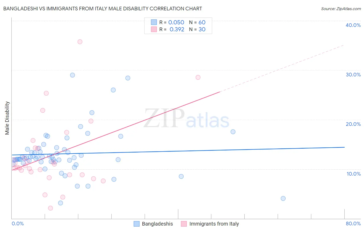 Bangladeshi vs Immigrants from Italy Male Disability