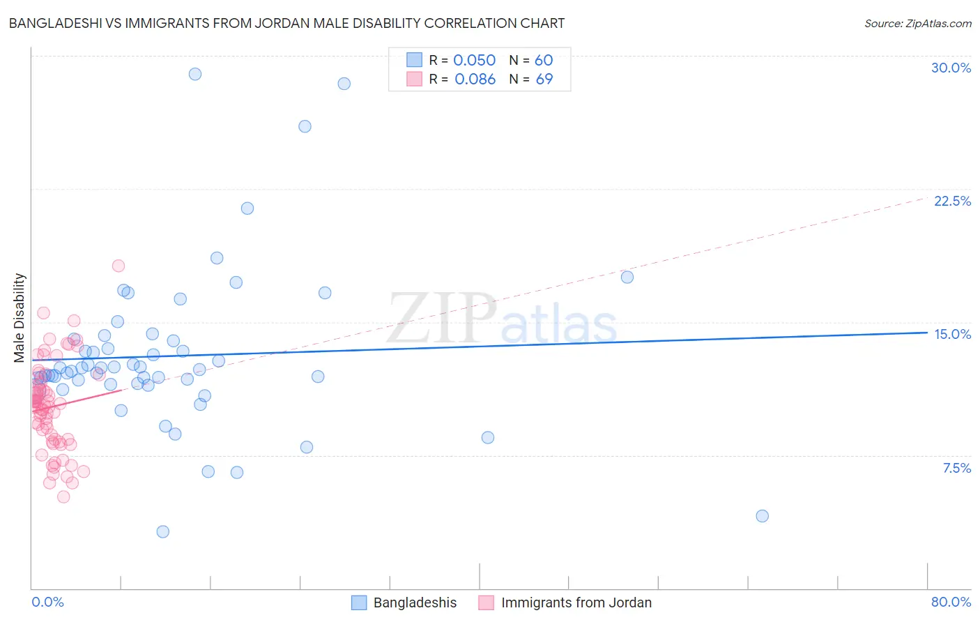 Bangladeshi vs Immigrants from Jordan Male Disability