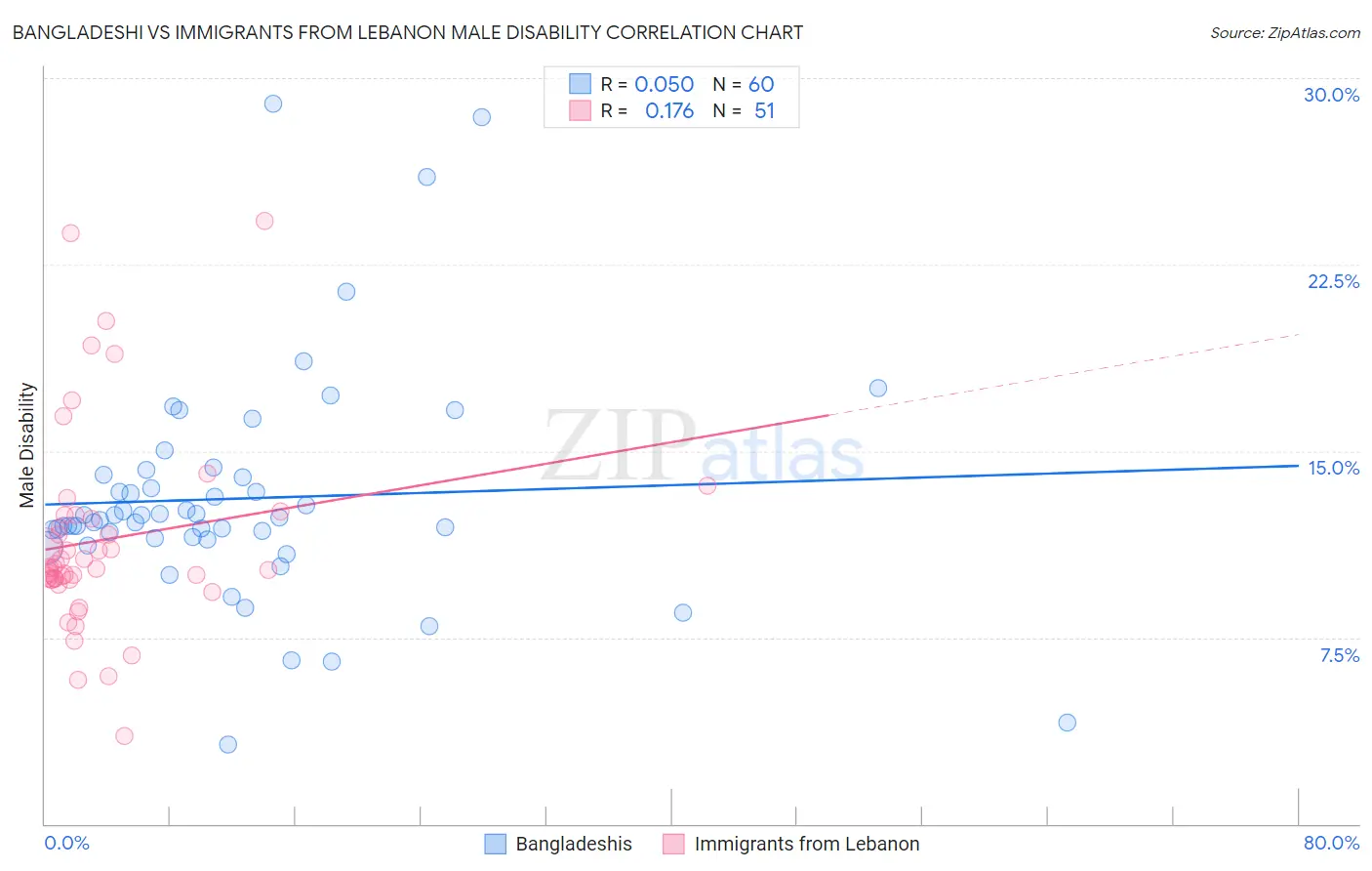Bangladeshi vs Immigrants from Lebanon Male Disability