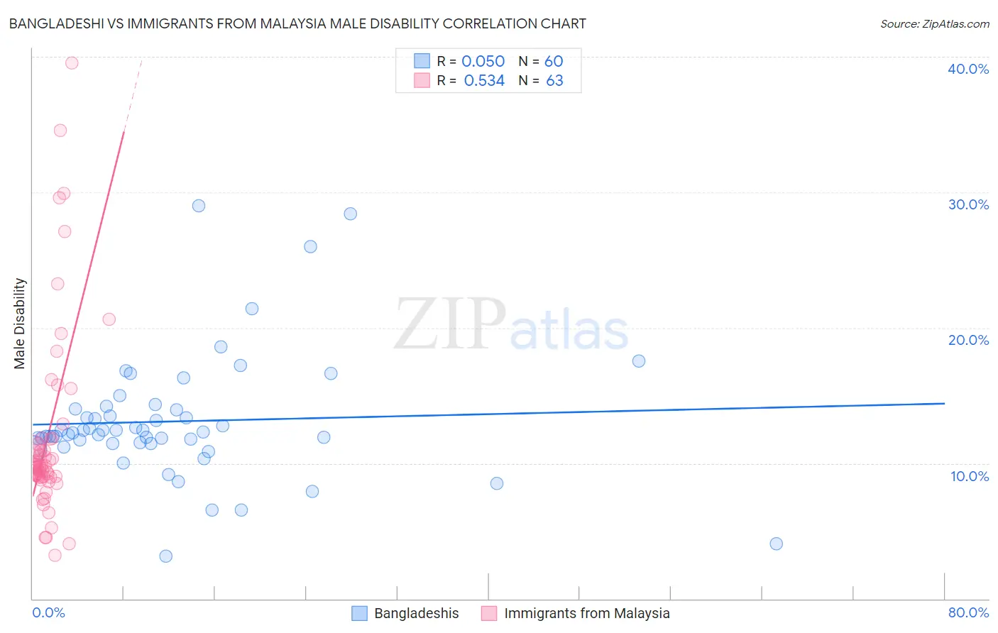 Bangladeshi vs Immigrants from Malaysia Male Disability