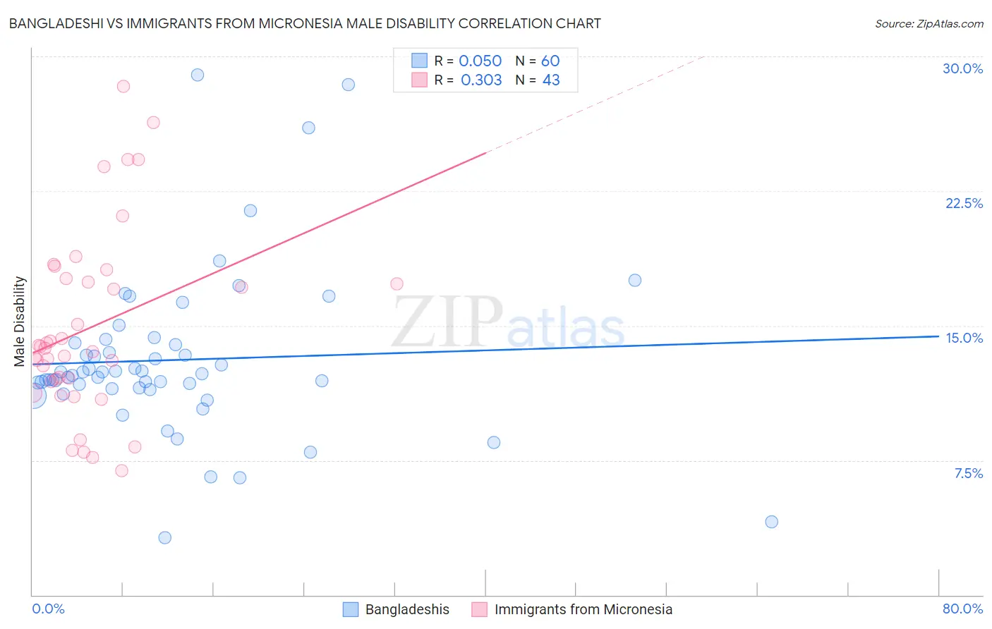 Bangladeshi vs Immigrants from Micronesia Male Disability