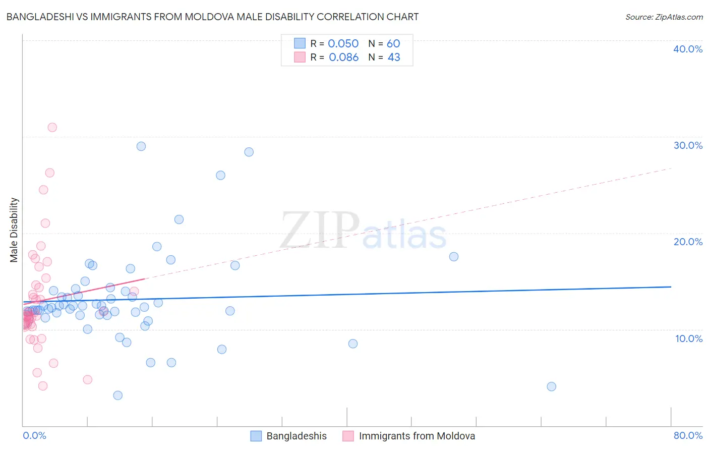Bangladeshi vs Immigrants from Moldova Male Disability
