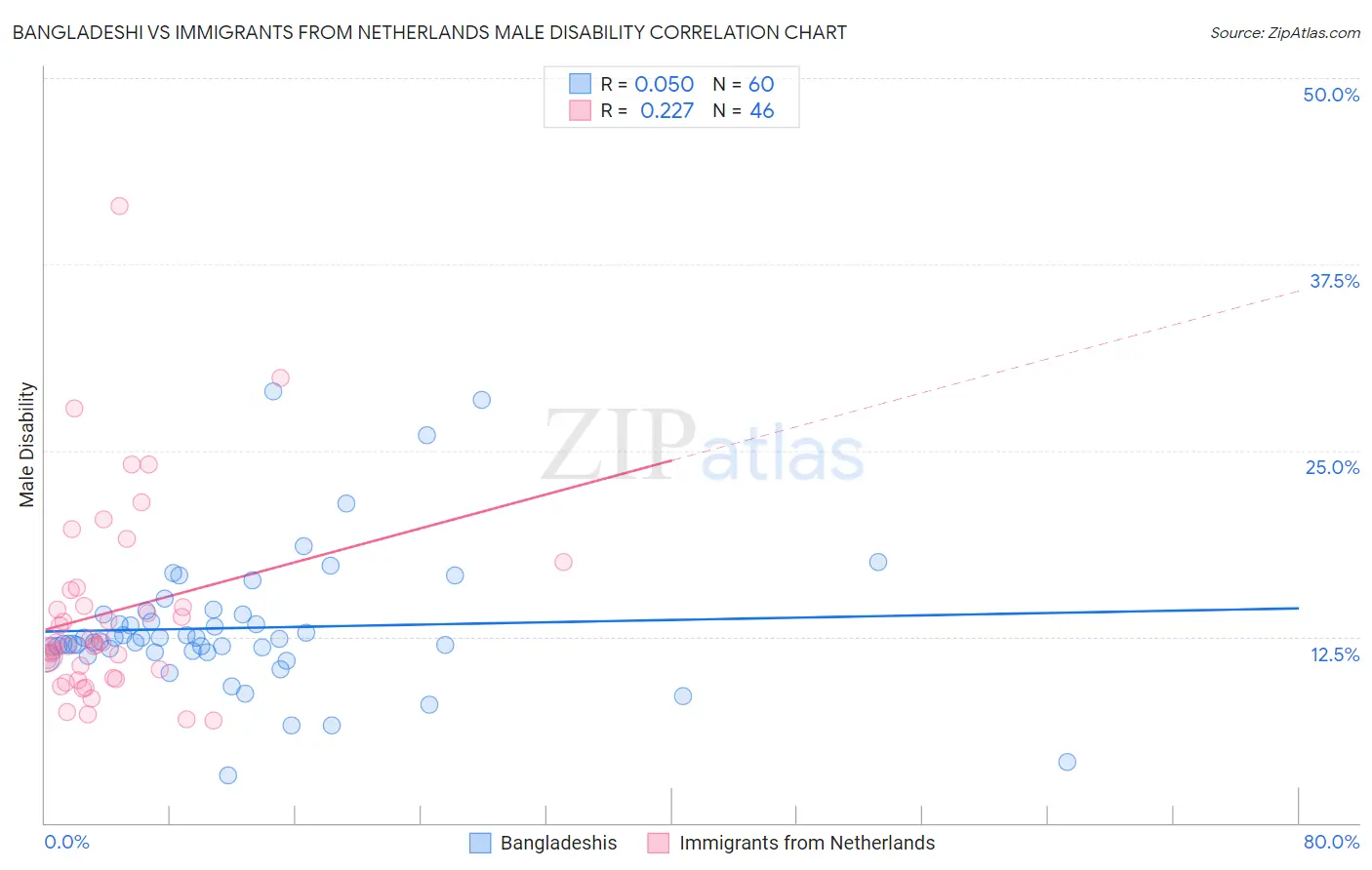 Bangladeshi vs Immigrants from Netherlands Male Disability