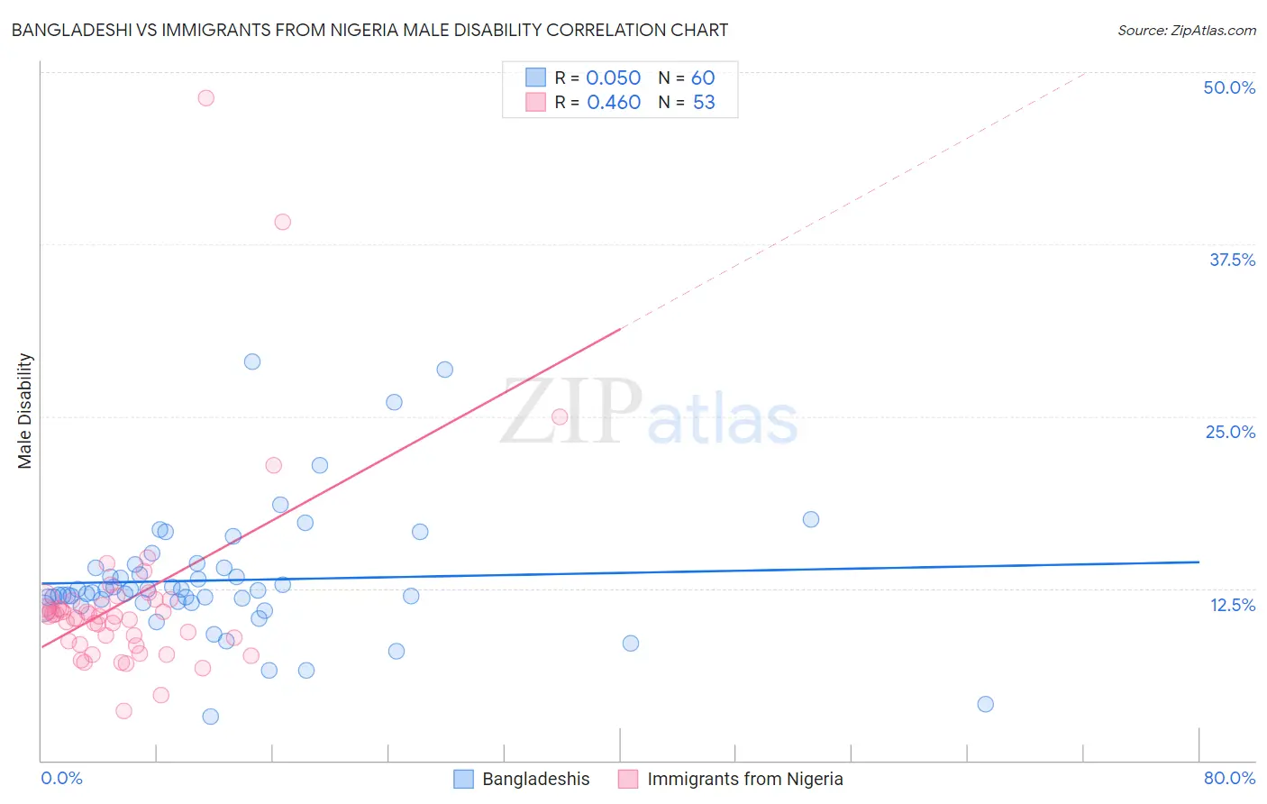 Bangladeshi vs Immigrants from Nigeria Male Disability