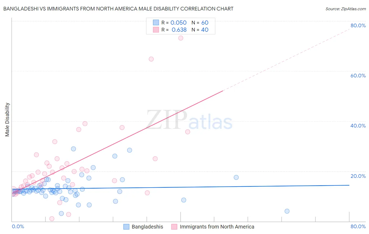 Bangladeshi vs Immigrants from North America Male Disability