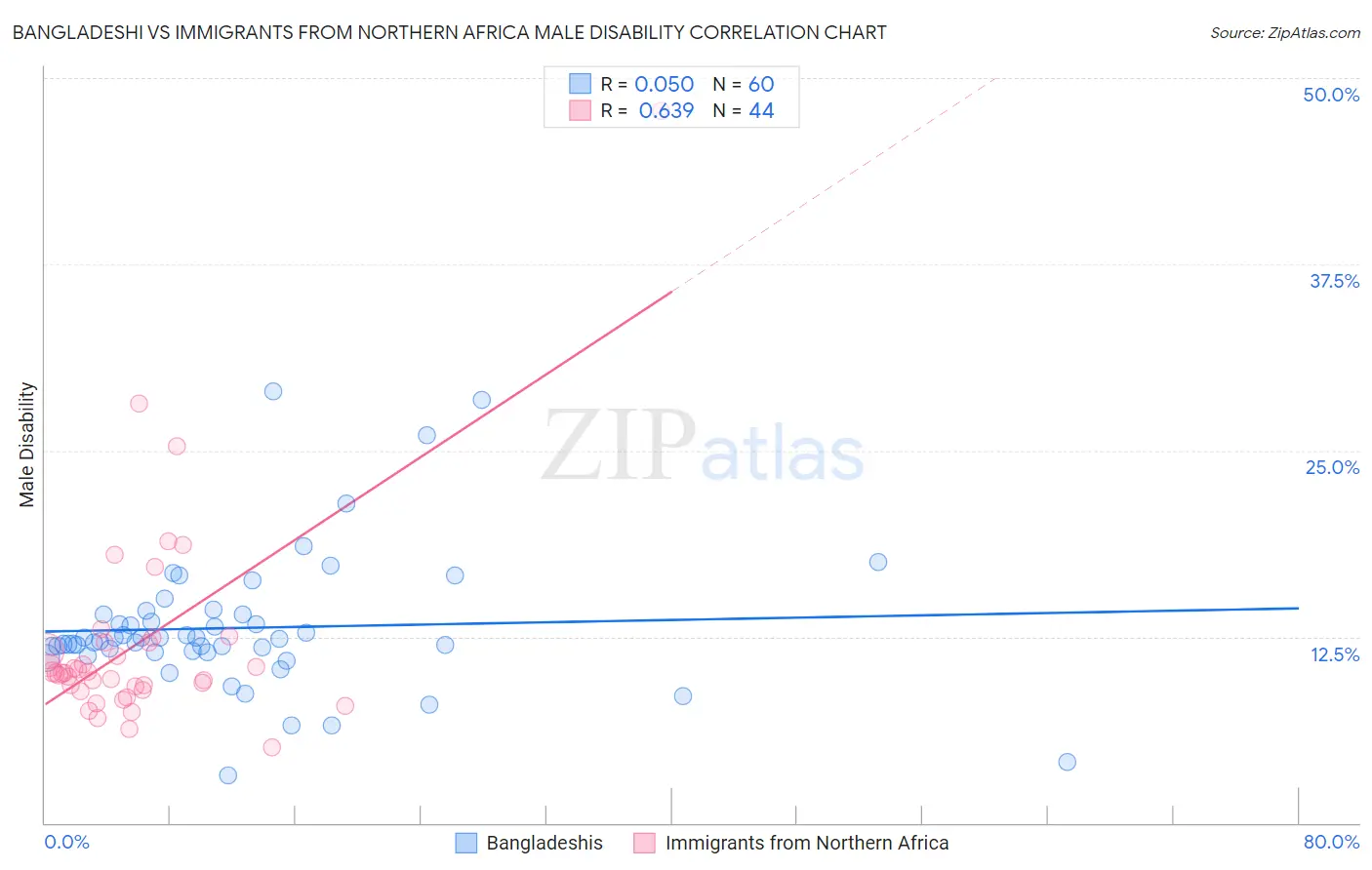 Bangladeshi vs Immigrants from Northern Africa Male Disability