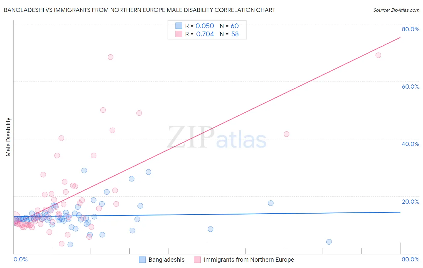 Bangladeshi vs Immigrants from Northern Europe Male Disability